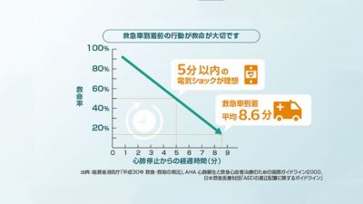 心停止生存率と反応時間チャート