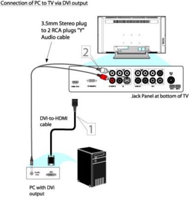 How to connect a Personal Computer (PC) to my Philips TV with a DVI (Digital Visual Interface)?
