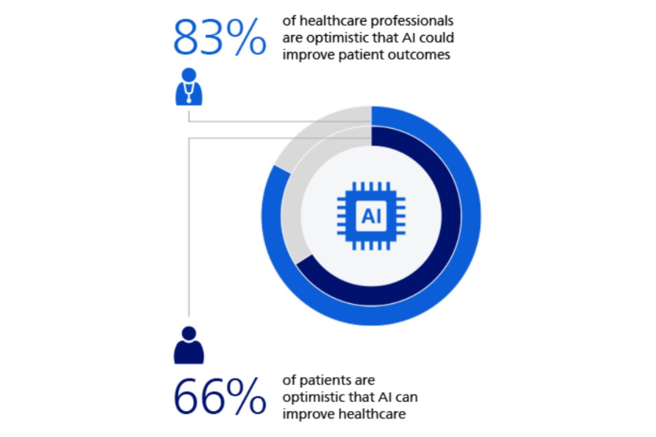 Infographic showing healthcare professional and patient optimism about artificial intelligence improving patient outcomes