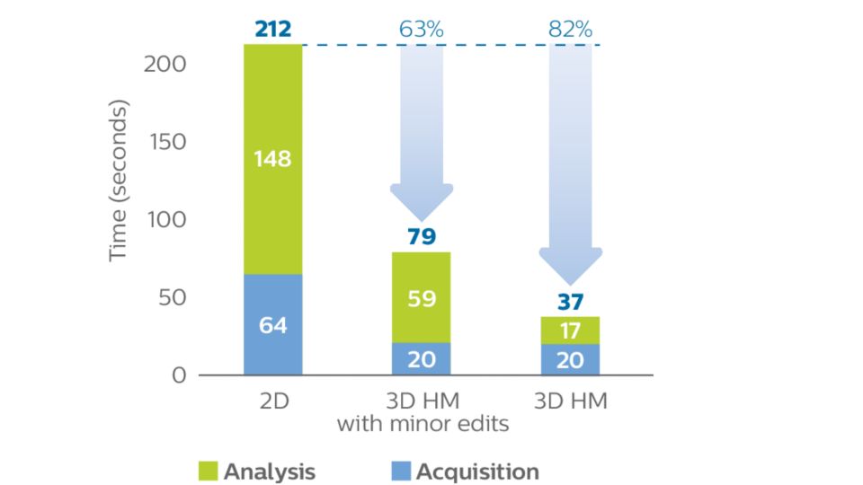 The time that HeartModel can save per day