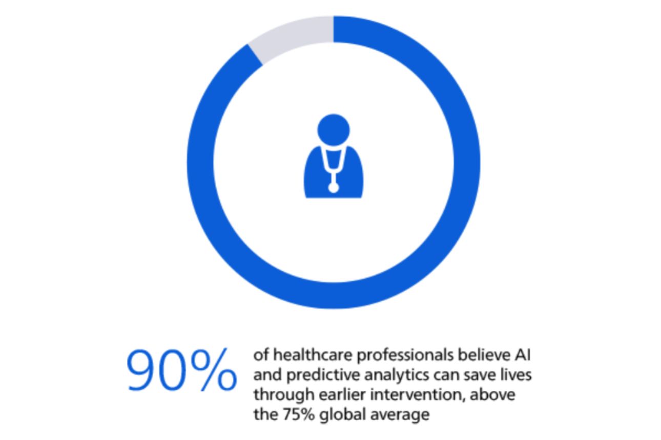 Infographic showing 90% of healthcare professionals believe AI and predictive analytics can save lives through earlier intervention above the 75% global average