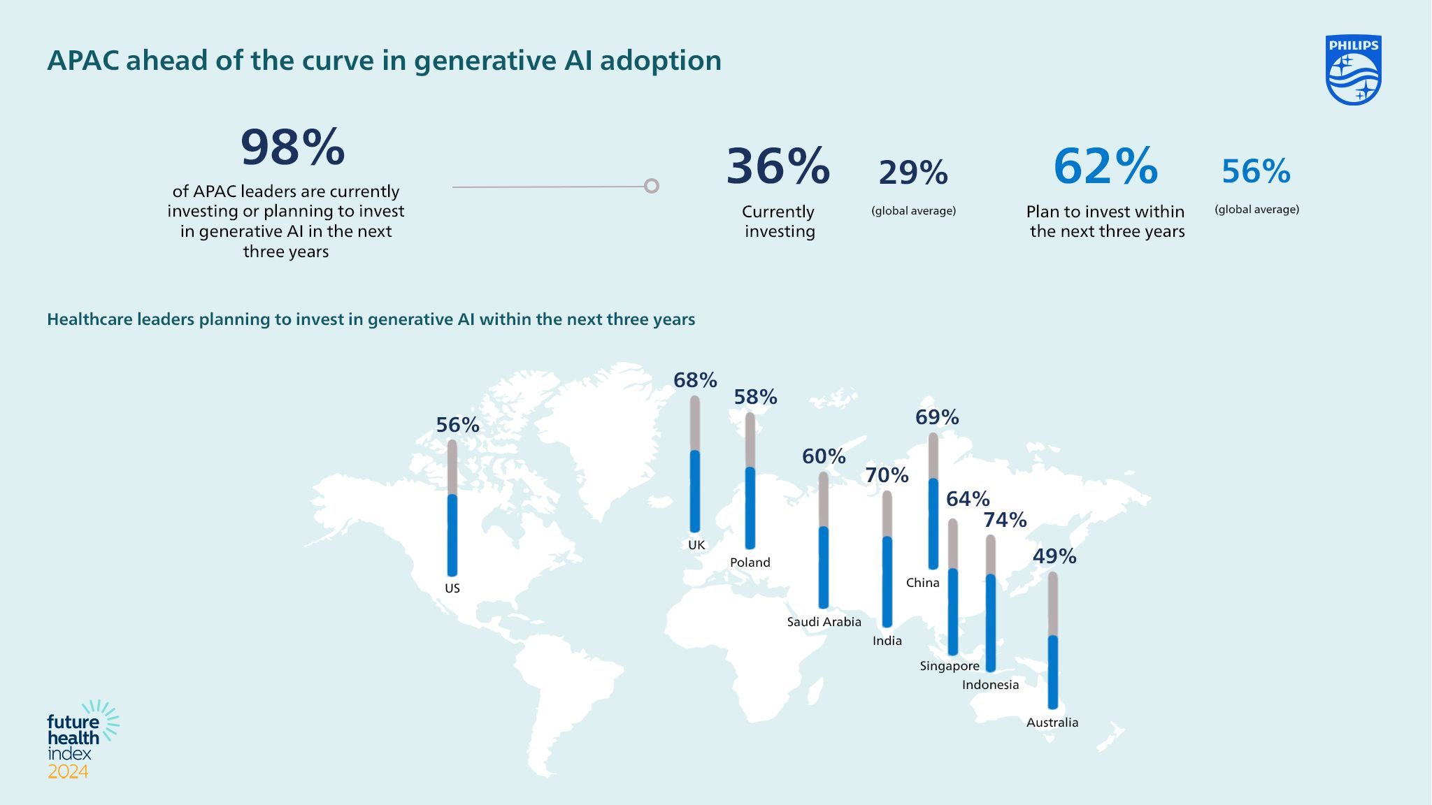FHI 2024: APAC ahead of the curve in generative AI adoption