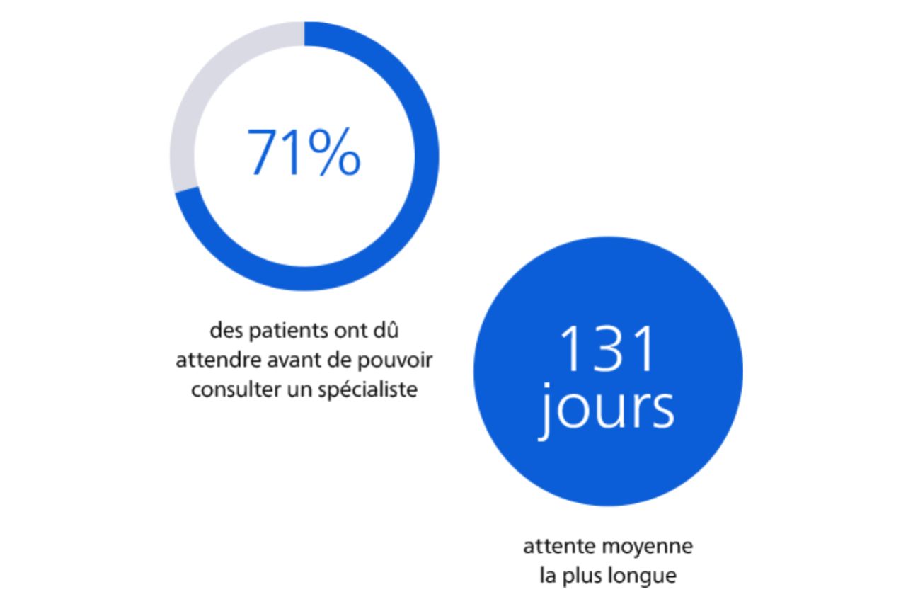 Infographie montrant que 71% des patients ont dû attendre avant de consulter un spécialiste et que le délai d’attente moyen le plus long était de 131 jours