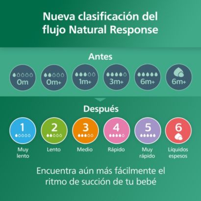 Avent Natural Response