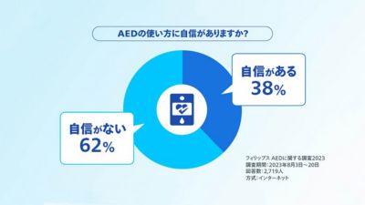 AEDを用いた国民信頼度の円グラフ(信頼度38%)
