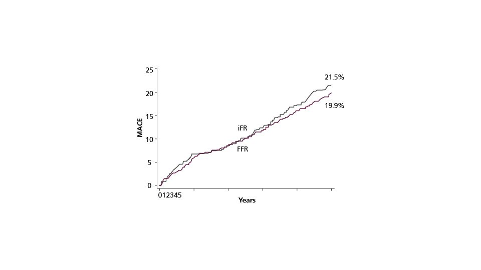 Graph for Consistent patient outcomes using iFR guided strategy