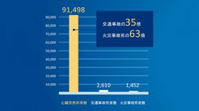 心臓突然死と事故の比較