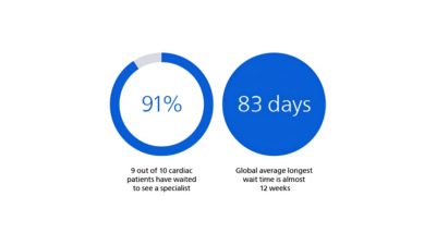 Infographic showing 91% of cardiac patients waited to see a specialist and a global average longest wait time of 83 days