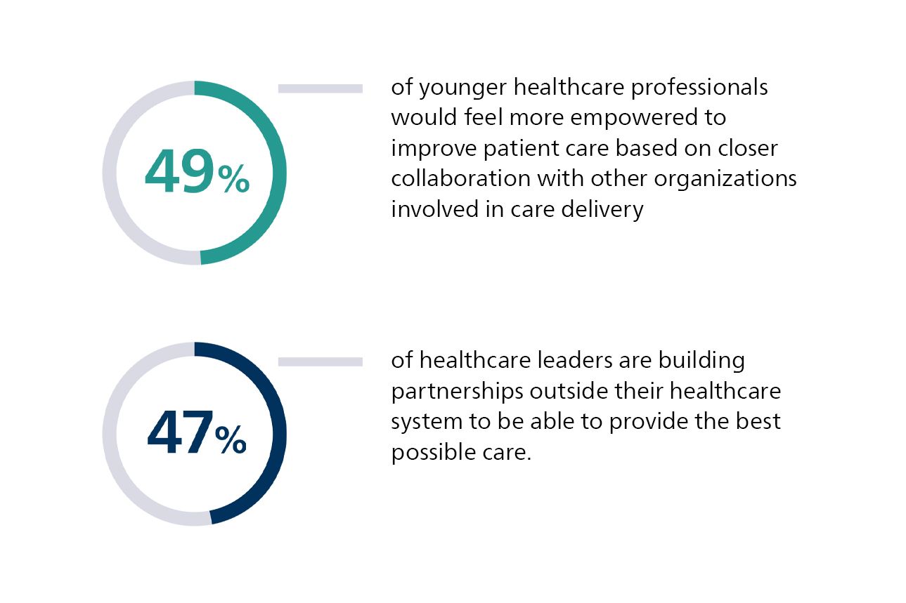 Two circular infographic statistics. The first shows ‘49%’ with text stating that younger healthcare professionals would feel more empowered to improve patient care through closer collaboration with other organizations involved in care delivery. The second shows ‘47%’ with text stating that healthcare leaders are building partnerships outside their healthcare system to provide the best possible care.