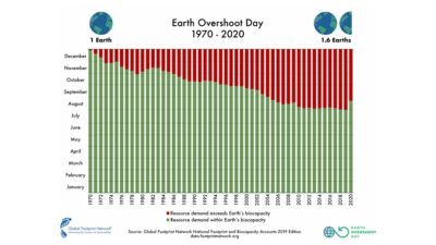 Chart showing Earth Overshoot Day from 1970 to 2020, illustrating when resource demand exceeds Earth’s biocapacity