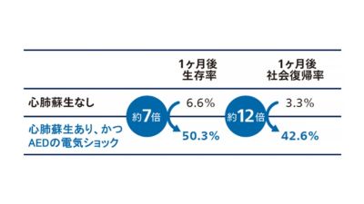 AEDとCPRの生存率比較表
