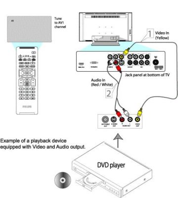 How to connect a playback device to my Philips TV using an ‘AV’ input