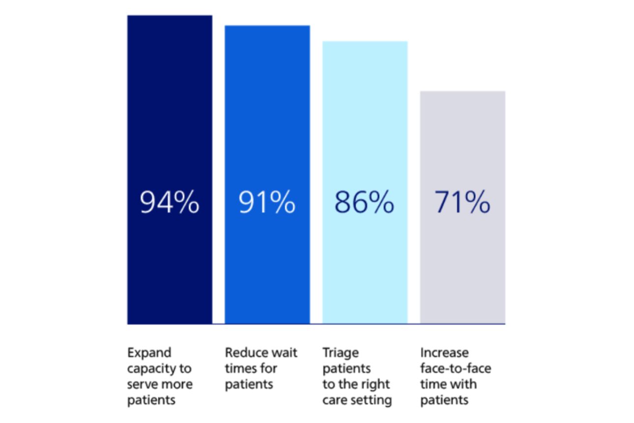 Bar chart showing healthcare priorities: 94% expand capacity, 91% reduce wait times, 86% triage patients to the right care setting, 71% increase face-to-face time with patients