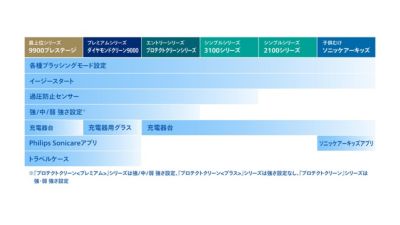 フィリップス ソニッケアー歯ブラシシリーズの特徴比較表