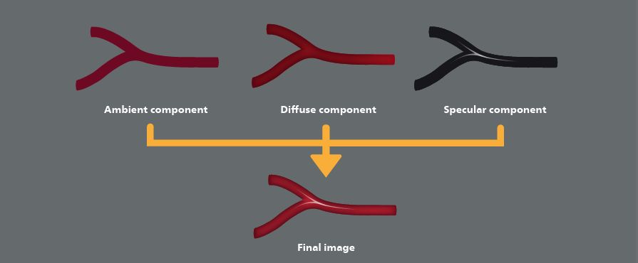 Illustration of the ambient, diffuse and specular components as well as the final (composite) image obtained by combining these three individual components  
