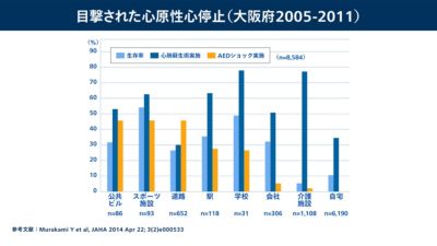 目撃された心停止の生存率を場所別に示したグラフ