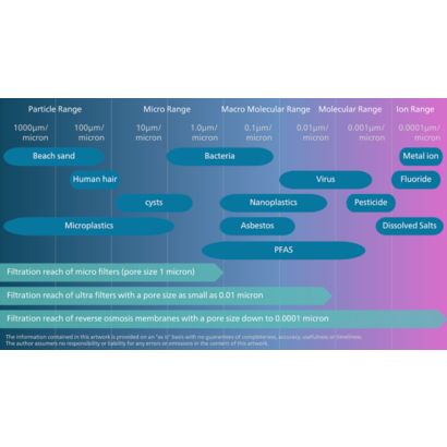 Philips Reverse Osmosis purification
