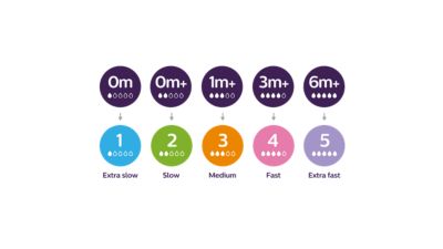 Los mismos productos con una nueva navegación