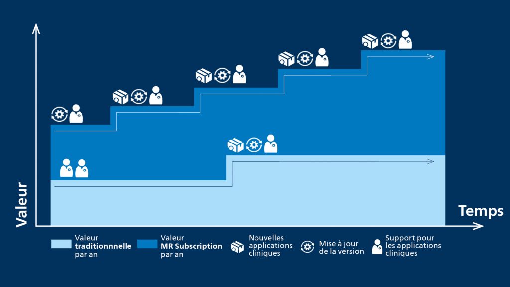 Graphique pour l’IRM
