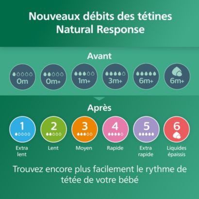 Avent Biberon à Réponse Naturelle