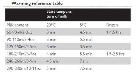 Avent bottle sale warmer settings