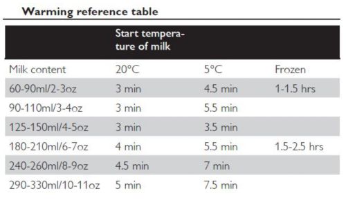 Easy to operate with helpful warming guide