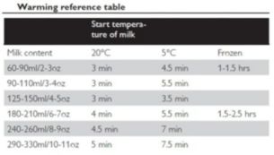 Simple to use with a handy heating guide