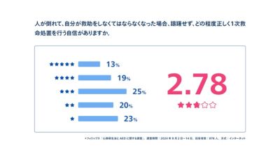 応急処置の信頼度の平均値2.78を示す棒グラフ