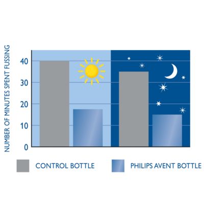Fussing is reduced, especially at night
