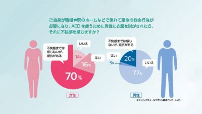 AEDの使用と脱衣の不快感に関する調査