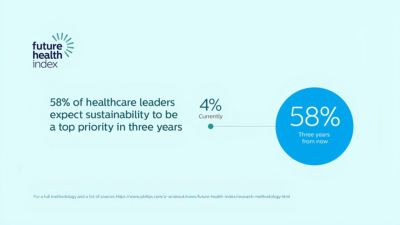Future Health Index graphic showing 58% of healthcare leaders prioritizing sustainability within three years