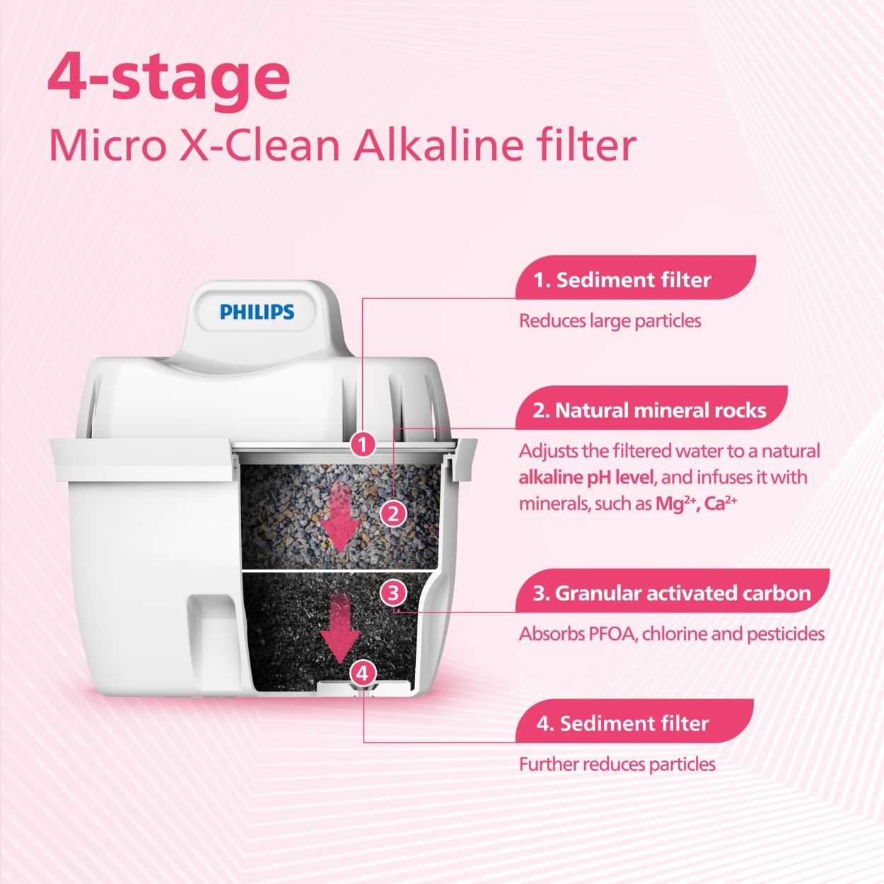 Philips 4-stage Micro X-Clean Water Filter 3 Pack