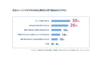 トレーニングビデオが便利な理由を示す棒グラフ