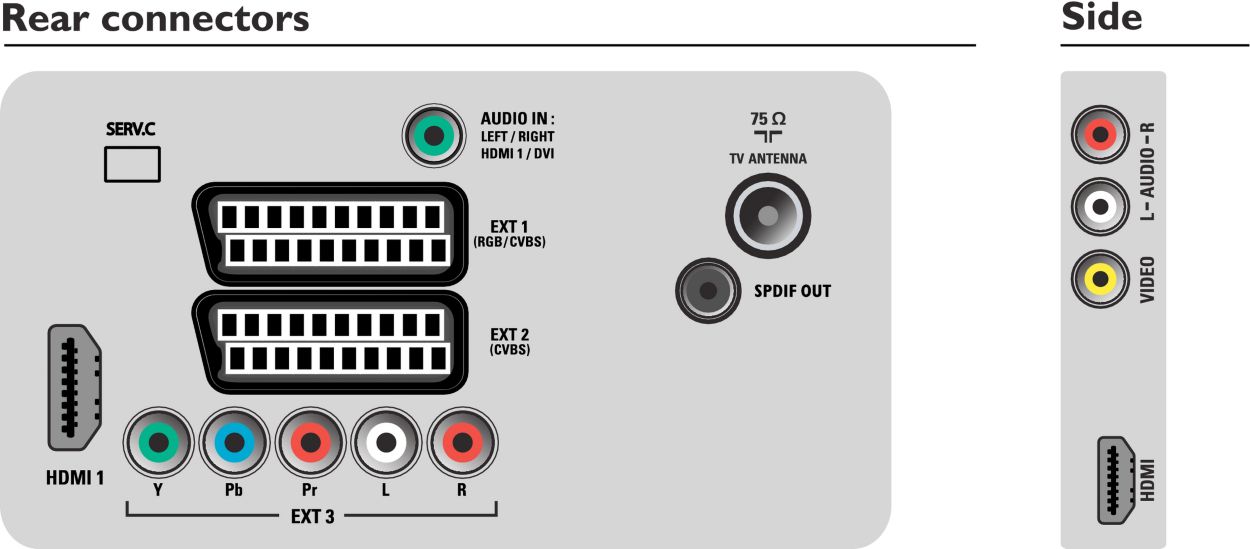 Philips 32pfl3404. Philips 42pfl3604. Схема подключения телевизора через ресивер к триколор тв. Подключить цифровую приставку к телевизору филипс 2008 года. Схема подключения телевизора к цифровой приставке через тюльпаны.