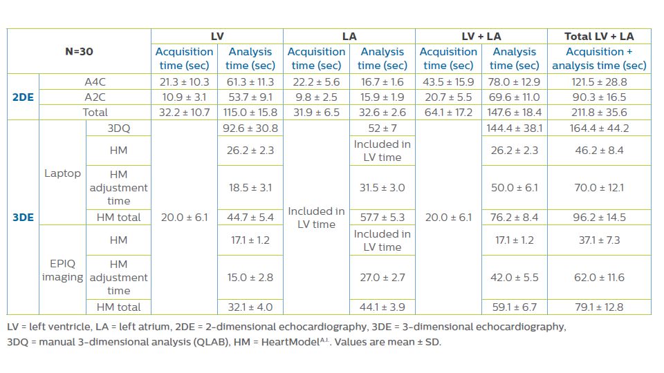 Time required for data acquisition