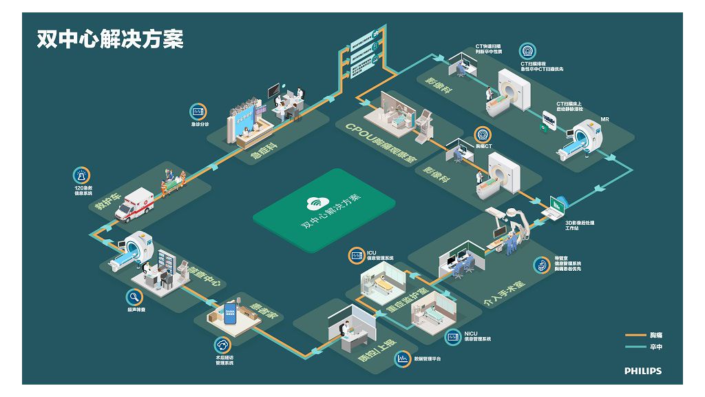 双中心解决方案