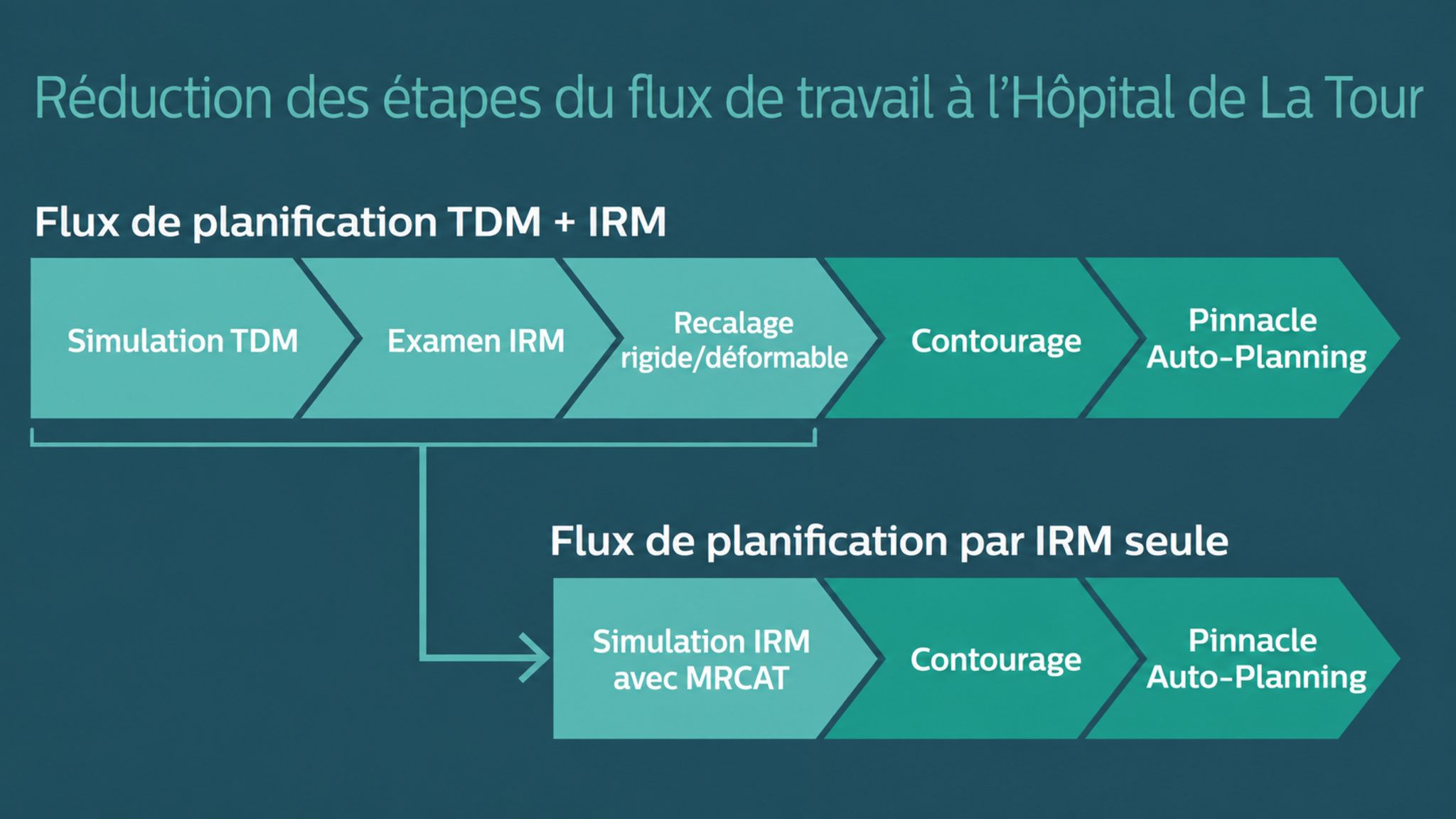 Le flux de travail IRM uniquement réduit le nombre d'étapes.
