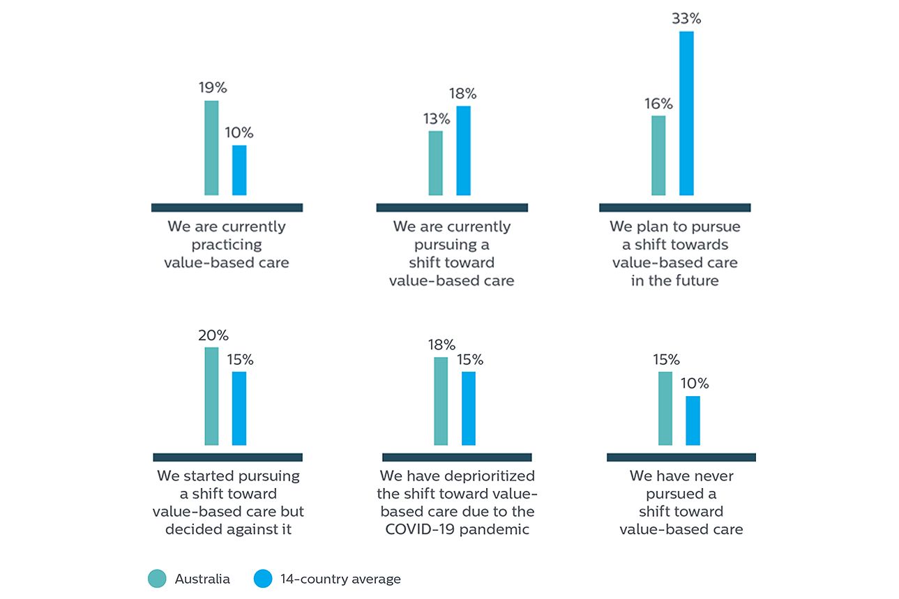 Around one fifth of Australian healthcare leaders report value based care already implemented
