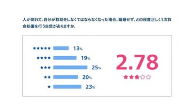 応急処置の信頼度の平均評価が5点満点中2.78であることを示す棒グラフ