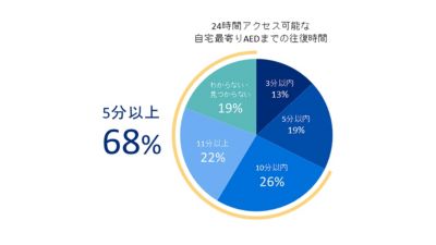 自宅からのAEDアクセス時間を示す円グラフ