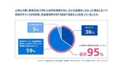 95%がCPRとAEDの重要性を認識していることを示す円グラフ