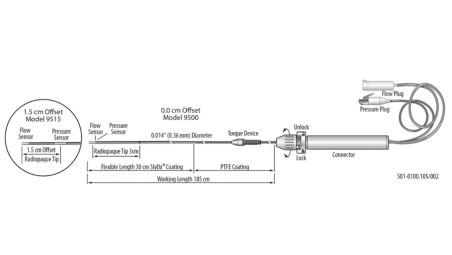 Flow and pressure measurement