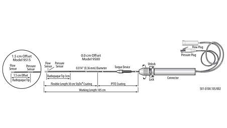 Flow and pressure measurement