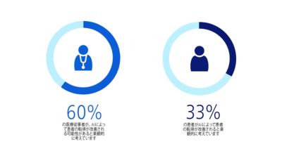 医療従事者と患者の間でのAI導入の認識