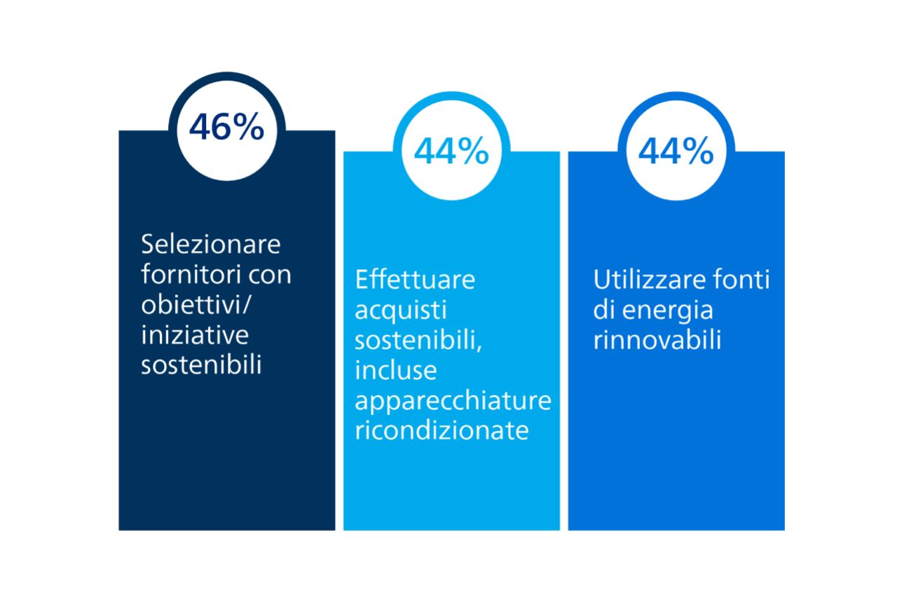 Infografica che mostra i risultati di un sondaggio italiano sulle priorità di sostenibilità: il 46% seleziona fornitori con iniziative sostenibili, il 44% effettua acquisti sostenibili inclusi dispositivi ricondizionati, e il 44% utilizza fonti di energia rinnovabile