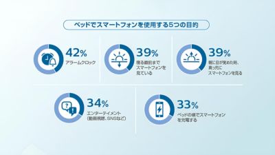 ベッドチャートでスマートフォンを使用する理由