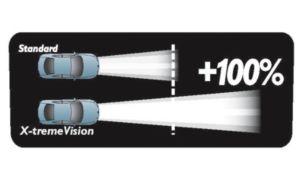 A X-tremeVision emite feixes de luz mais longos do que uma lâmpada convencional