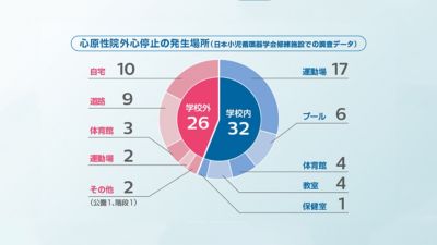心停止発生場所のグラフ