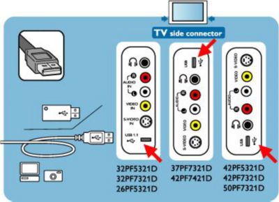 How to connect a USB device directly or with a USB cable to the USB port on the side of my Philips TV?