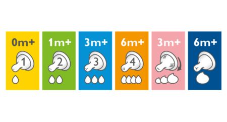 Avent nipple best sale sizes by age